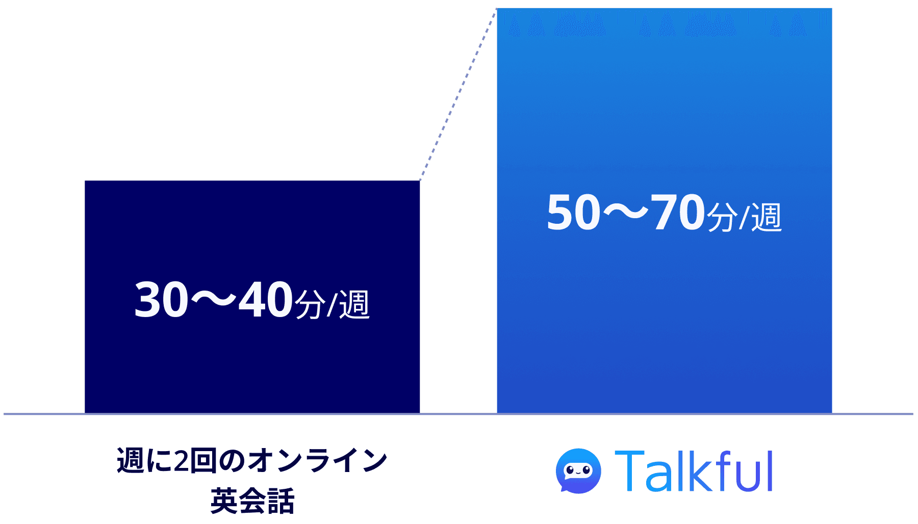オンライン英会話比較グラフ