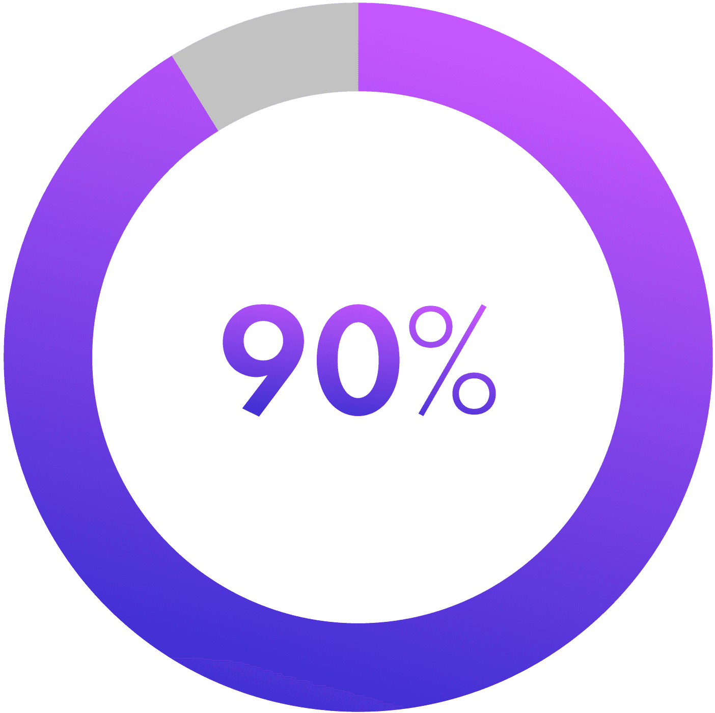 継続率90%の円グラフ